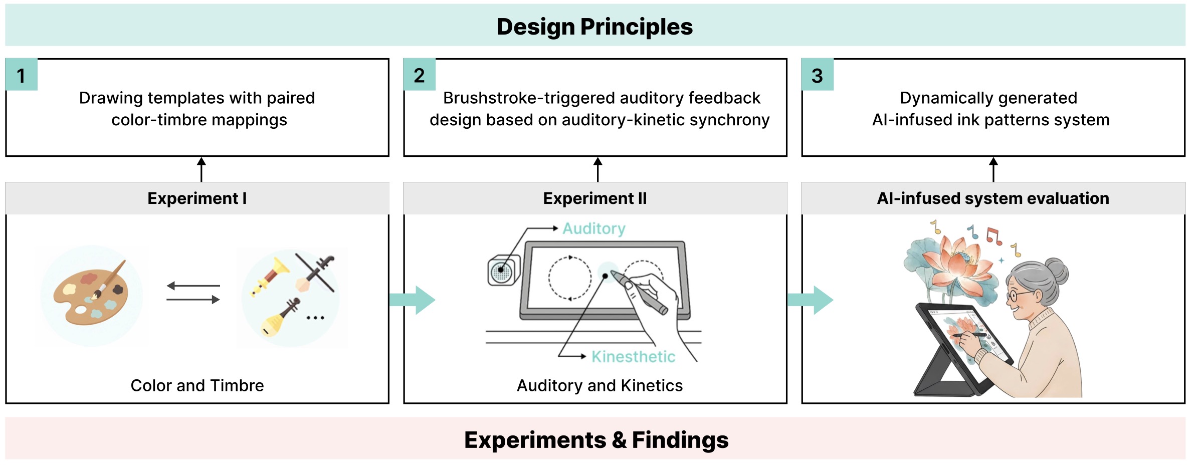 Age-friendly design principles for cross-modal art interaction