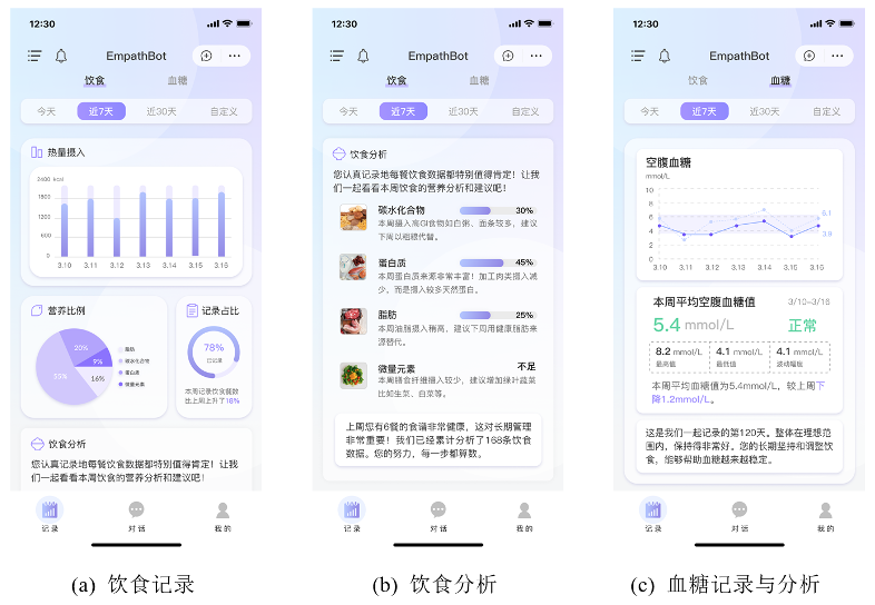 EmpathBot diet and blood glucose analytics dashboards
